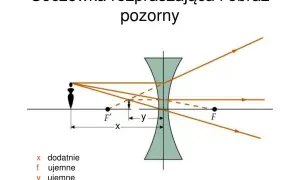 Co to jest soczewka rozpraszająca i jak wpływa na światło?