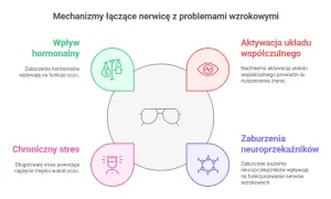 Nerwica a wzrok objawy: Jak stres wpływa na twoje widzenie?