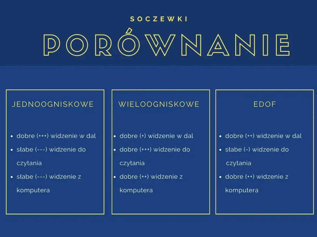 Zdjęcie Jakie soczewki do jakiej wady? Poznaj najlepsze rozwiązania dla oczu